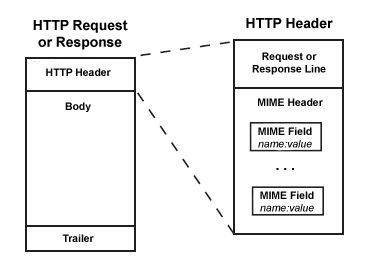 HTTP Header structure